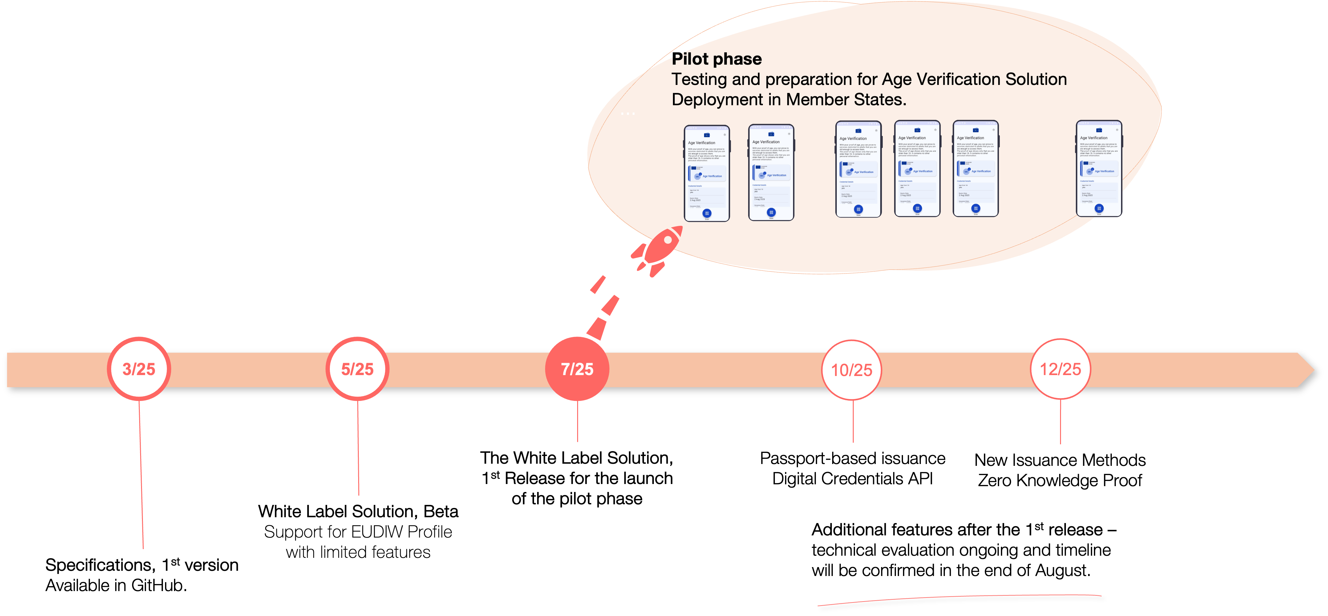 Roadmap European Age Verification Solution Roadmap European Age Verification Solution