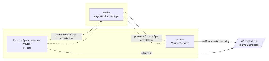 Overview about the system components