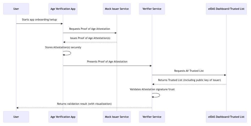 On-boarding flow for Age Verification App Users