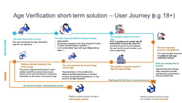 Main steps of the age verification process